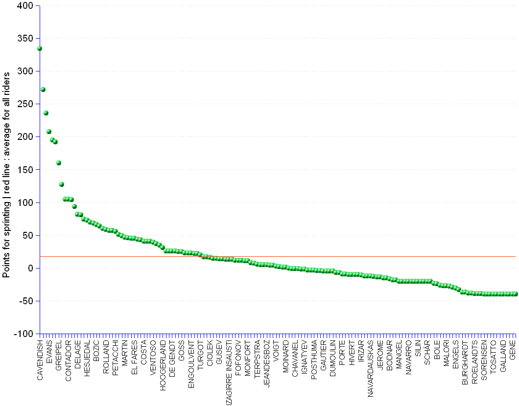 Dot chart and statistics of Tour de France 2011 points standing that recognizes sprinters. The leader is Mark Cavendish with 334 points, followed by Jose Joaquin Rojas with 272, Philippe Gilbert with 236 points, Cadel Evans with 208, and Thor Hushovd with 195.