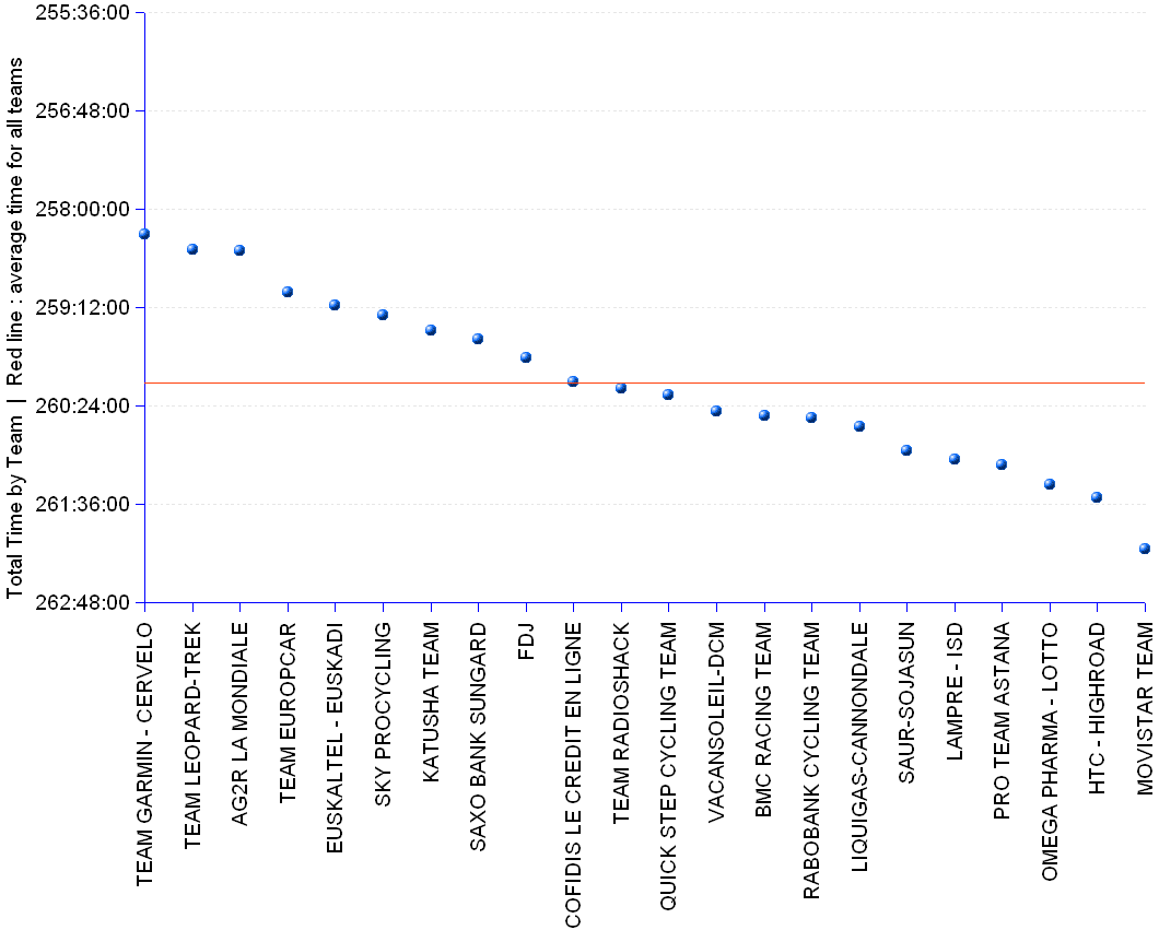 Chart and statistics of the Tour de France 2011 team prize standings. Team Garmin-Cervelo leads the standings with the total time of 258:18:49, equivalent to an average speed of 39.84 km/h. Team Leopard-Trek took the 2nd position with a gap of 00:11:04 . Team AG2R La Mondiale finishes 3rd, with a gap of 00:11:20. The gap between the leading team and the average of all teams is 01:48:08.