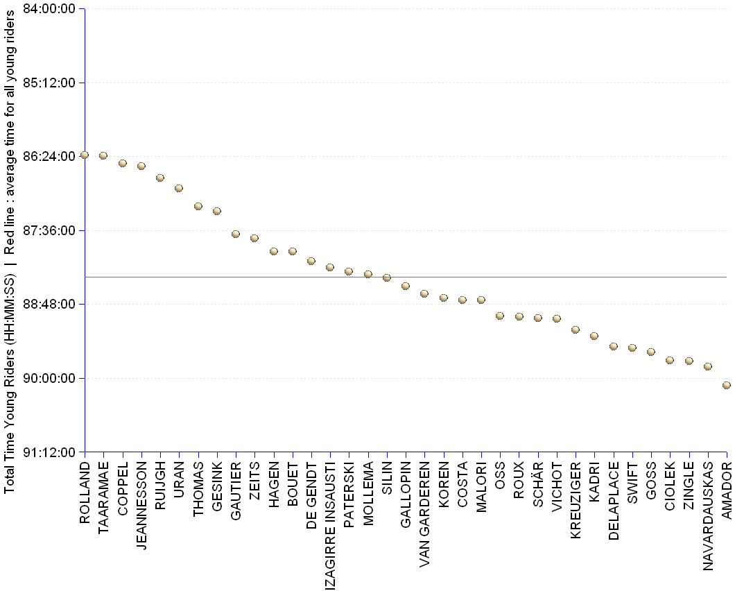 Chart and statistics of the Tour de France 2011 standings of young riders under 25 on 1 January of the same year. Pierre Rolland leads with the time of 86:23:05. He is followed by Rein Taaramae at 00:00:46 and Jérôme Coppel at 00:07:53.