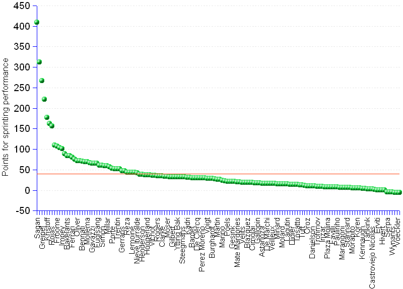 areppim dot chart and statistics of Tour de France 2013 points standing that recognizes sprinters. The 2013 Tour individual classification by points did not suffer key changes in the final and 21st stage. The amazing 7-podium winner Peter Sagan of Team Cannondale won the sprinter's prize with a total of 409 points. He is followed by Mark Cavendish of Omega Pharma-Quick Step on 312 points, then by André Greipel of Lotto-Belisol on 267, Marcel Kittel of Team Argos-Shimano on 222, and Alexander Kristoff of Katusha Team on 177. The median number of points for all riders is 27 points, and the average (red line in the chart) is 40 points.