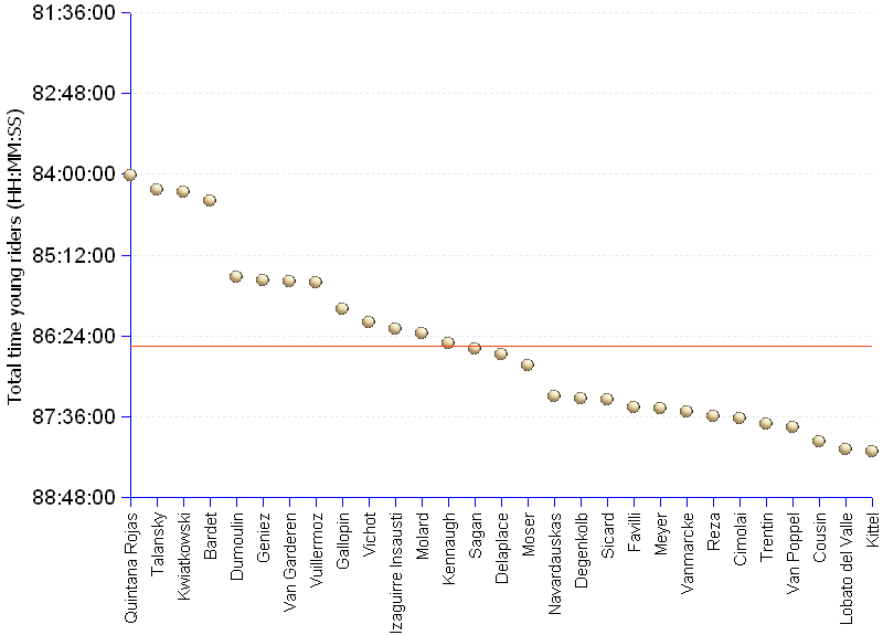 areppim chart and statistics of the Tour de France 2013 standings of young riders under 25 on 1 January of the same year. Quintana Rojas of Movistar Team achieved a successful Tour : not only he finished 2nd in the overall classification with a gap of only 4 minutes 20 seconds to the "yellow jersey", but he also won the mountain climbing prize, and the Young riders' prize, this one with a comfortable margin of 13 minutes. Not at all a shy performance — the future will tell more about Rojas' capabilities and talents. Andrew Talansky of Garmin - Sharp Team takes the 2nd rank and Michal Kwiatkowski of Omega Pharma-Quick Step takes the 3rd place at 14 minutes 39 seconds from the leader. The average time of all young riders (red line in the chart) is 86:33:00, corresponding to a speed of 39.32 km/h.