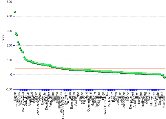 areppim dot chart and statistics of Tour de France 2014 points standing that recognizes sprinters. The young Peter Sagan finished the 2014 Tour at the top of the  sprinter ranking, with 431points, to 282 points for Alexander Kristoff, 271 for Bryan Coquard, 222 for Marcel Kittel, and 211 for Mark Renshaw. The Yellow Jersey Vincenzo Nibali, who already finished second in the climber ranking, was sixth in the points ranking, demonstrating his all-around capabilities. The average point scoring (red line) is placed at 44 points.