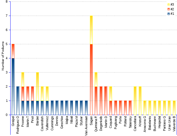 areppim bar chart and statistics of the 2015 Tour de France stage performances. André Greipel of Team Lotto Soudal secured his fourth stage win of the 2015 Tour de France with a comprehensive sprint win in Paris. The German edged out Bryan Coquard of Team Europcar and Alexander Kristoff of Team Katusha on the Champs-Élysées in a thrilling finale. Greipel finished also at the top of the podium ranking, having collected 4 wins and 1 second place, to Rodriguez Oliver's 2 wins, and a bunch of other riders with 1 win. However, the young Peter Sagan is the rider who climbed the most often to the podium, that is 5 times as second, and 2 times as third.