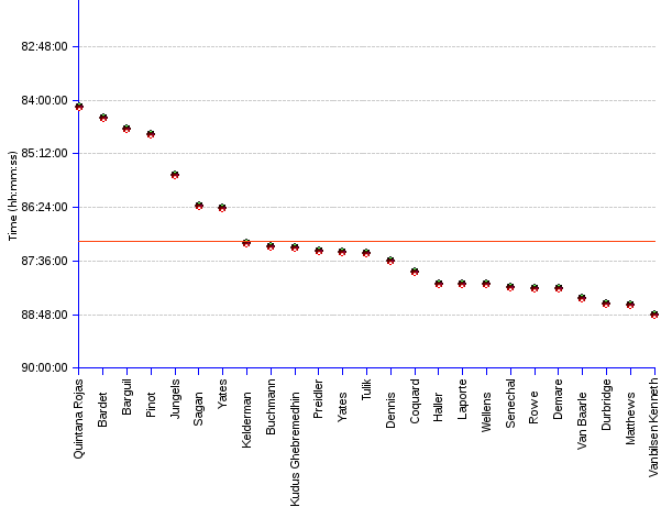 areppim chart and statistics of the Tour de France 2015 Standings of young riders under 25 on 1 January of the same year. Nairo Quintana Rojas of Team Movistar rode into Paris to secure, further to his second place in both the overall classification and the climber's ranking, his second white jersey for the young riders  in three seasons. Behind Quintana Rojas, came Romain Bardet at 14 minutes 48 seconds, Warren Barguil at 30 minutes 3 seconds, Thibaut Pinot at 37 minutes 40 seconds, and Bob Jungels at more than 1.5 hour.