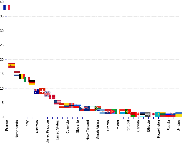 Chart and statistics of Tour de France 2016: 198 riders from 35 nations grouped in 22 teams have enrolled to compete in the famous 21-stage 3,535 kilometers long cycling loop from Mont-Saint-Michel to the Champs-Élysées in Paris, with a detour to the Swiss Alps, Bern and Finhaut. France provides the largest squad with 38 riders, fo0llowed by Spain 18,  the Netherlands 15,  Belgium 14, Italy 13, and Germany 12. A few less mundane nations also sent cycling riders, such as Japan, Eritrea, and Ethiopia.