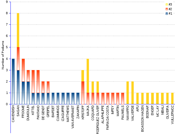 areppim bar chart and statistics of the 2016 Tour de France stage performances. Stage 21 finished in Paris with the win of André Greipel, followed by the 8-podium winner Peter Sagan, and Alexander Kristoff. The three were nevertheless part of a huge pack of riders that included all riders but three, all credited with the same time of the stage winner. Fourteen riders have achieved the top podium. Cavendish, who dropped at the 17th stage, won four stages. The energetic Peter Sagan scored three wins, two second and three third positions, an astounding total of eight podiums. Other riders having scored the top podium are Dumoulin, who  withdrew at the 19th stage, and Froome twice, and Bardet, Cummings, De Gendt, Greipel, Izaguirre , Kittel, Matthews, Pantano, Van Avermaet, and Zakarin, each of them once.