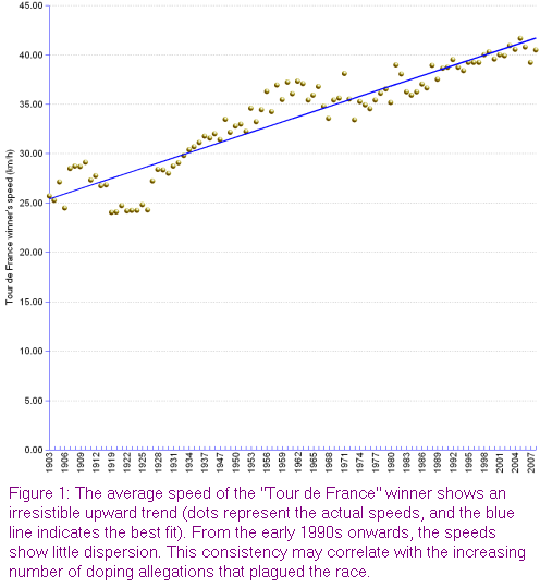 average speeds of the Tour de France, from 25.7 km/h in 1903, up to the low 30 km/h and high 40 km/h from the early 1990s onwards
