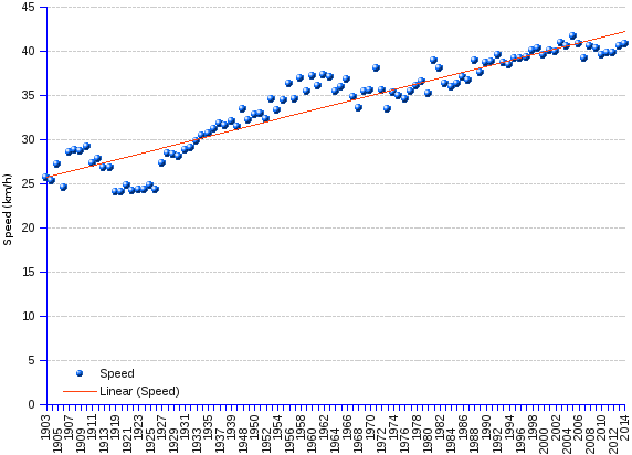 tour de france average speed mph