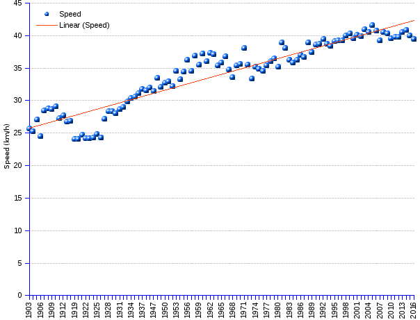 areppim chart of average speeds of the Tour de France since 1903.The average speed reached by the winners of the Tour de France increased by 53.9% since the first race in 1903 through 2016. This means an average speed increase rate of 0.42% each Tour.