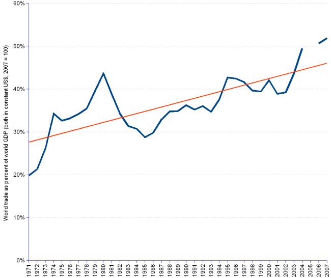 world merchandise trade as percent of GDP, both in millions of constant us dollars 2007=100,  
		1971 total trade 2983900, gdp 15047582, trade as % of gdp	20%; 1981 total trade 8260796, gdp 21257504, trade as % of gdp 39%;1991 total trade 10142162, gdp 28806602, trade as % of gdp 35%; 2001 total trade 14832055, gdp 38142310, trade as % of gdp 39%; 2007 total trade 28194000,gdp 54347038, trade as % of gdp 52%.