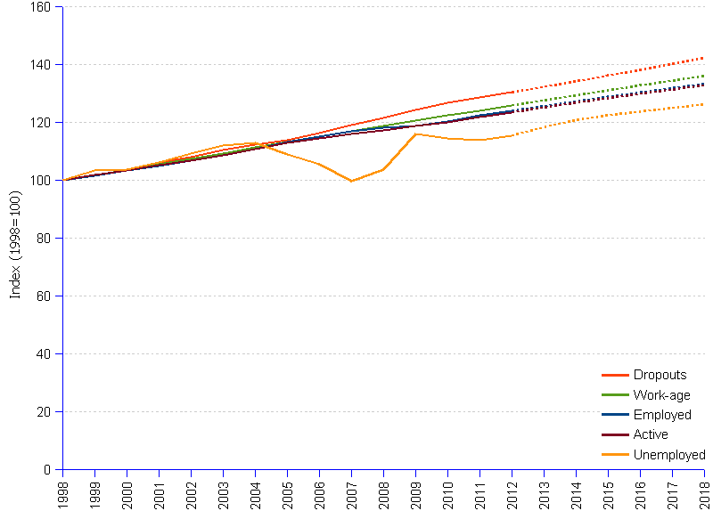 Chart and statistics of unemployment population, active population and total population 1998-2018. The crowds of unemployed reached 201.8 million in 2013, not including at least 25 million discouraged job seekers. The economic programs implemented in the last 7 years, accelerated the average annual growth of unemployment, which rose from 0.7% to 2.9% after the 2007 landmark, thus adding 22 million to the 2006 unemployed, and perversely bred legions of working-age-neither-employed-nor-unemployed persons: 1.9 billion dropouts in 2013 or 225 million more than in 2006.