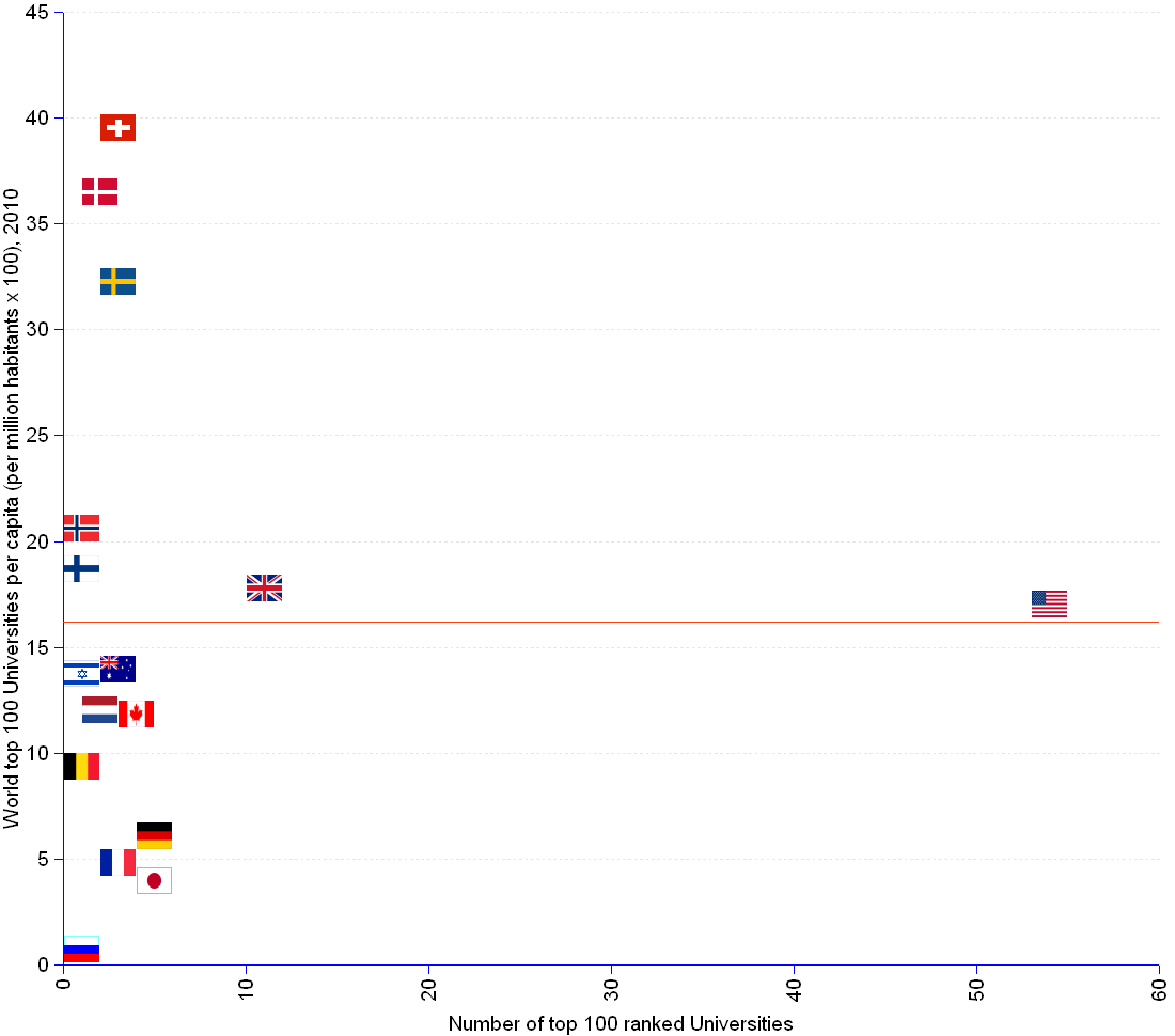 X-Y scatter diagram showing the number of top 100 universities per nation per capita. Switzerland has 3 universities and an index of 39.5. Denmark 2 and 36.49. Sweden 3, 32.28. Norway 1, 20.6. Finland 1, 18.71. United Kingdom 11, 17.77. United States 54, 17. Australia 3, 13.95. Israel 1, 13.73. Netherlands 2, 12.01. Canada 4, 11.8. Belgium 1, 9.35. Germany 5, 6.09. France 3, 4.79. Japan 5, 3.94. Russia 1, 0.71. Medians are 3 for the number of top-100 universities, and 13.73 for the per capita index.