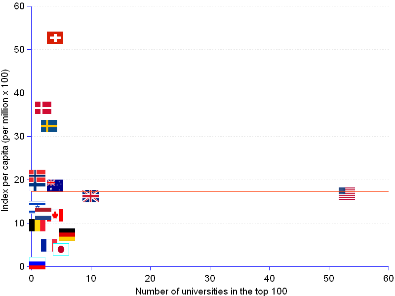 X-Y scatter diagram showing the number of top 100 universities per nation per capita. In absolute terms, the United States lead with 53 universities in the top 100, followed by the UK with 10, and Germany with 6. The per capita index (number of universities per million inhabitants times 100) changes the hierarchy altogether. Switzerland takes the top position with an index of 52.7, or 3.5 times the median. Follow Denmark with an index of 36.5, and Sweden with an index of 32.3. The per capita ranking sends the US to the 7th rank, the UK to the 8th and Germany to the 14th.