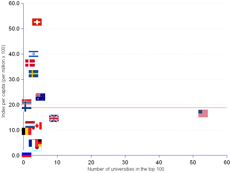 areppim X-Y scatter chart and statistics showing the number of top 100 universities per nation per capita. In absolute terms, the United States lead with 53 universities in the top 100, followed by the UK with 9, and Australia with 5. The per capita index (number of universities per million inhabitants times 100) changes the hierarchy altogether. Switzerland takes the top position with an index of 52.5, or 3.4 times the median. Follow Israel with an index of 40.1, Denmark with 36.4 and Sweden with an index of 32.2. The per capita ranking sends the US to the 8th rank, the UK to the 9th and Germany to the 13th.