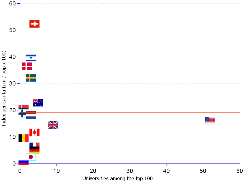 areppim X-Y scatter chart and statistics showing the number of top 100 universities per nation per capita. The 2013 ranking of the world top 100 universities remains quite stable. The US dominate with 52 universities, one less than in 2012. The United Kingdom, number 2, comes far behind with 9 universities. The hierarchy is reversed when considering the number of institutions per capita. Now, the smaller countries put forward a humbling performance. The top slots are taken by Switzerland, Israel, Denmark, and Sweden, in this order.