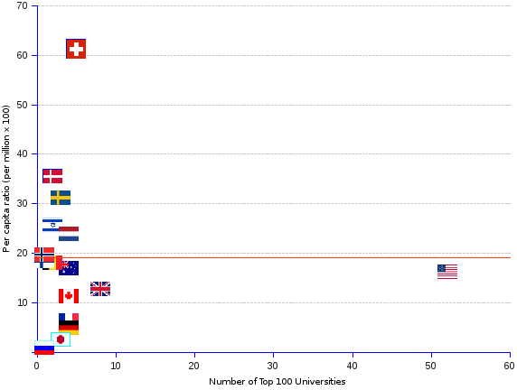 areppim X-Y scatter chart and statistics showing the number of top 100 universities per nation per capita. The 2014 ranking of the world top 100 universities remains quite stable. The United States have a domineering presence with 52 universities, the same number as in 2013. The United Kingdom, number 2, comes far behind with 8 universities. Number three is the surpising Switzerland with 5 universities in the top 100 pot. The world best-in-class universities are dominantly located in the North American and European regions, the exceptions being Israel, Australia and Japan.