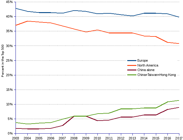 areppim chart and statistics of 500 top world universities by nation in absolute and percent values from 2003 to 2017.
