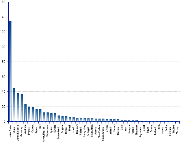 areppim chart and statistics of 500 top world universities in 2017, showing the scores justifying their rank positions.