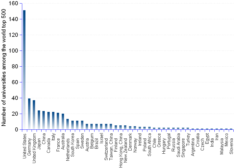 Column chart showing the 500 world-class universities by nation from 2003 to 2011. In 2011, the 10 top ranking nations are the United States with 151 universities or 30% of the total, Germany  39 or 7.7%, United Kingdom 37 or 7.3%,  Japan 24 or 4.8%, China 23 or 4.6%, Canada 22 or 4.4%,Italy 22 or 4.4%,  France 21 or 4.2%, Australia 20 or 4%, Netherlands 13 or 2.6%.