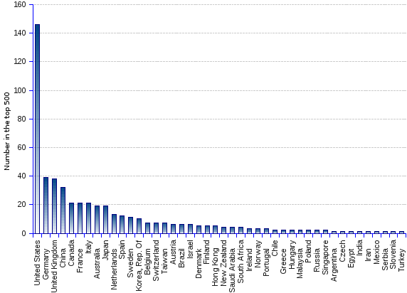 areppim chart and statistics of 500 top world universities by nation from 2003 to 2014 in absolute numbers and percent values. The United States maintain the absolute world hegemony as regards the perceived standing of their universities. With 146 universities or 29.2% of the top 500, and 16 among the 20 top ranked universities worldwide, the United States cast a long shadow over the world university elite. Notwithstanding, the trend betrays a slow erosion of their supremacy, the latter losing momentum at the average annual rate of -0.89%. By contrast, China, not including Hong Kong and Taiwan, climbed from 9 universities in the top 500 in 2003, up to 32 in 2014 — an average annual growth rate of 12.22%.