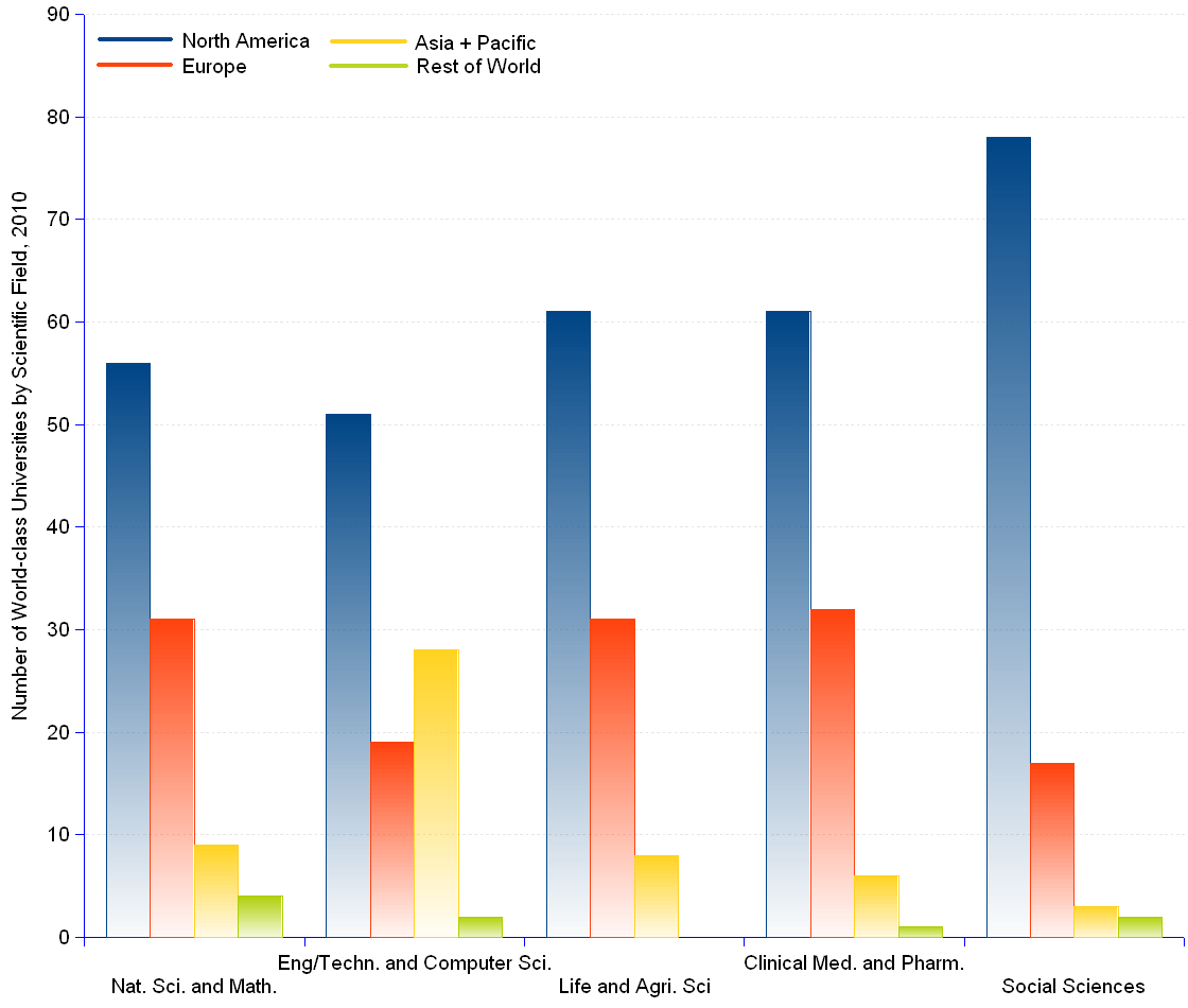 Column chart of the top-100 world-class universities by scientific field and by region for 2010. In natural sciences and mathematics North America has 56 universities, Europe 31, Asia & Pacific 9 and the rest of the world (ROW) 4. In engineering, technology and computer sciences North America has 51, Europe 19, Asia & Pacific 28 and ROW 2. In life and agriculture sciences, North America has  61, Europe 31, Asia & Pacific 8 and ROW 0.  In clinical medicine and pharmacy North America has 61, Europe 32, Asia & Pacific 6, and ROW 1. In social sciences North America has 78, Europe 17, Asia & Pacific 3 and ROW 2.