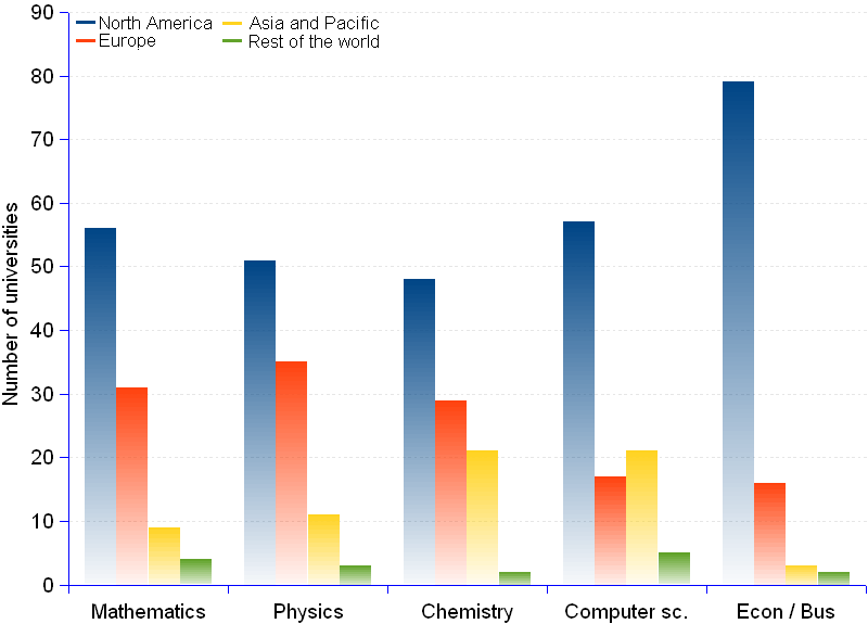 Column chart of the academic ranking of world universities by subject matter and by region in 2011. In mathematics North America places 56 universities in the top 100, 1 less than in 2010. Europe has 31, 2 more than in 2010, Asia and Pacific 9 and the Rest of the world (ROW) 2. In physics, North America has 51 in the list, followed by Europe with 35, Asia Pacific with 11 and ROW with 3. The top 100 in chemistry include North America with 48, Europe with 29, Asia Pacific with 21 and ROW with 2. In computer sciences North America places 57 in the list, Europe 17 — it is the only subject where Europe does not score second — Asia Pacific 21 and ROW 5. Economics and business is dominated by North America with 79 in the list, followed by Europe with 16, Asia Pacific with 3 and ROW with 2. North America lost slots in mathematics, physics and computer sciences since 2010, but gained some in chemistry, 1 gain, and economics/business 3 gains, the percents remaining therefore the same as in 2010. North America takes 58% of the total slots, followed by Europe 26%, Asia Pacific 13% and ROW 3%.