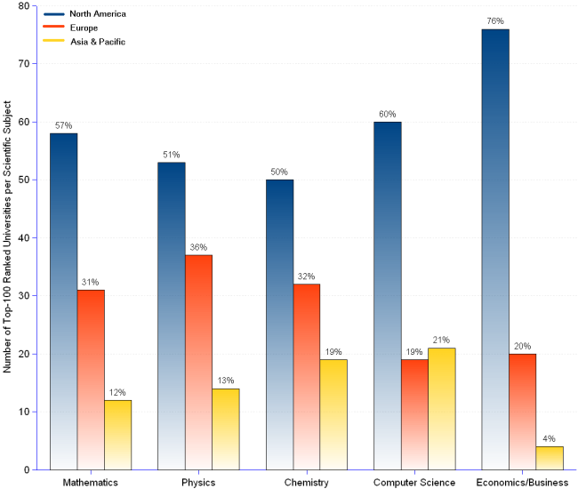 Column chart of the top-100 world-class universities by scientific subject and by region for 2009. In mathematics North America has 58 universities, Europe 31, Asia & Pacific 12. In physics North America has 53, Europe 37 and Asia & Pacific 14. In chemistry, North America has  50, Europe 32 and Asia & Pacific 19. In computer science North America has 60, Europe 19 and Asia & Pacific 21. In economics/business North America has 76, Europe 20, and Asia & Pacific 4.