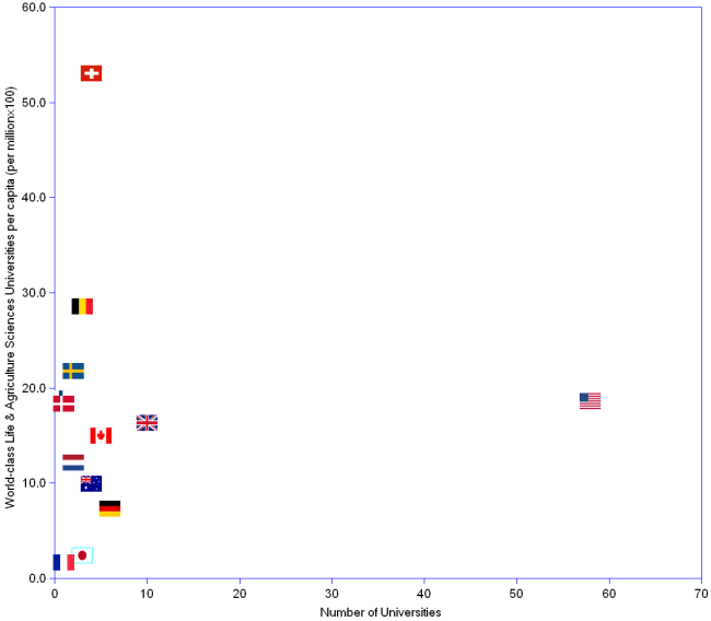 XY scatter chart showing the position of each represented nation by number of life sciences universities per capita in 2009. Switzerland comes first with 4 universities and a per capita index of 53. Belgium is second with 3 and 29. Sweden is third with 2 and 22. The USA have 58 universities and a per capita of 18.6, The median per capita is 16.3, corresponding to the position of the United Kingdom.