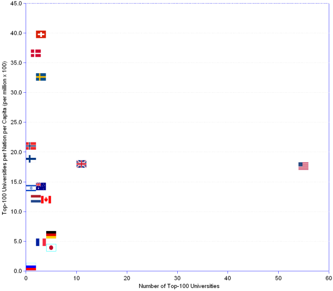 X-Y scatter diagram showing the number of top 100 universities per nation per capita. Switzerland has 3 universities for an index of 39.8. Denmark 2 and 36.6. Sweden 3, 32.6. Norway 1, 21. Finland 1, 18.8. United Kingdom 11, 18. United States 55, 17.6. Australia 3, 14.2. Israel 1, 14. Netherlands 2, 12.1. Canada 4, 12. Germany 5, 6.1. France 3, 4.8. Japan 5, 3.9. Russia 1, 0.7. Medians are 3 for the number of top-100 universities, and 14.2 for the per capita index.