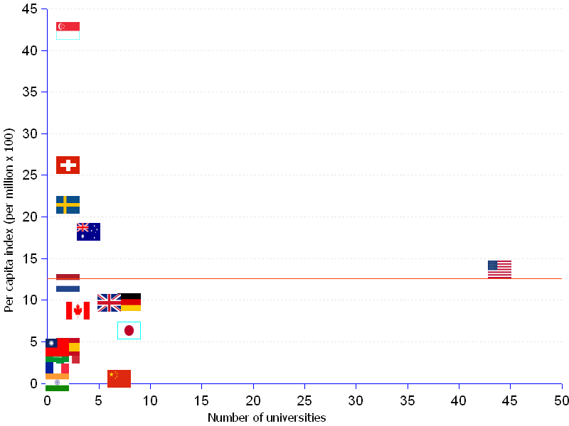 areppim scatter chart and statistics of the academic ranking of world universities in chemistry in 2013. Western and eastern heavy-weights come at the top of the world 100 best universities in chemistry  in 2013. The 2013 ranking of the world 100 top universities in chemistry is headed by the United States with 44 universities, followed by Germany and Japan with 8 each, China with 7, and the United Kingdom with 6. Singapore, Israel, Hong Kong, Switzerland, and Sweden occupy the top 5 places of the per capita ranking, all of them scoring indexes well above the median and the average.