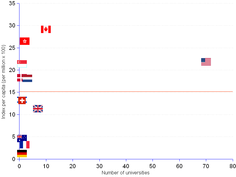 areppim scatter chart and statistics of the academic ranking of world universities in economics / business in 2012. A full 80% of the world top 100 universities in economics / business in 2012 are North American :  70 in the United States and 10 in Canada. The United Kingdom follows with 7, the Netherlands with 3, Hong Kong and France with 2 each. The per capita score does not change significantly the absolute hierarchy. Canada leads the ranking, followed by Hong Kong and the United States.