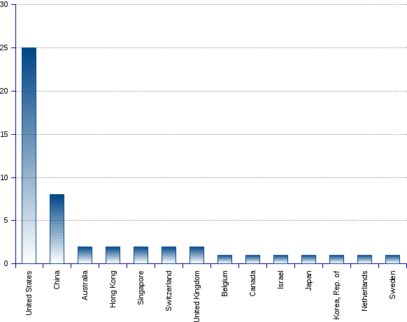 areppim chart and statistics showing the number of top  engineering universities in 2017.