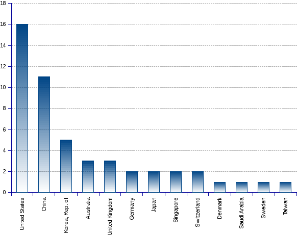 areppim chart and statistics showing the number of top energy science & engineering universities in 2017.