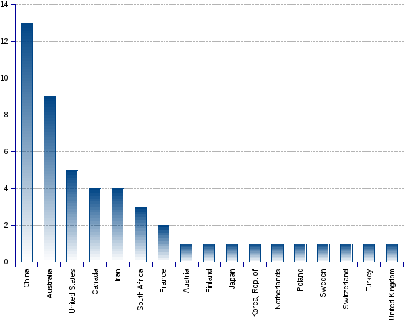 areppim chart and statistics showing the number of top mining & mineral engineering universities in 2017.