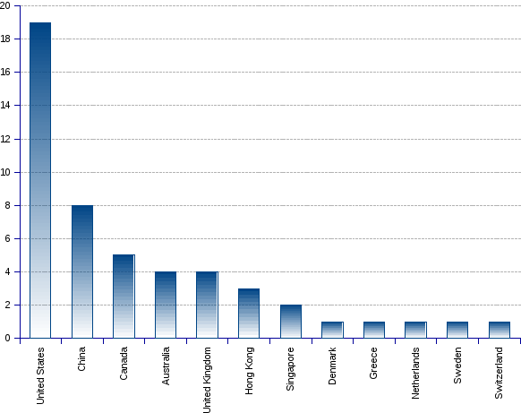 areppim chart and statistics showing the number of top transportation science & technology engineering universities in 2017.