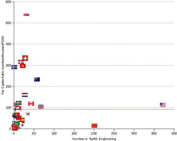 areppim X-Y scatter chart and statistics showing the number of top 50 universities per nation per capita in 2017.