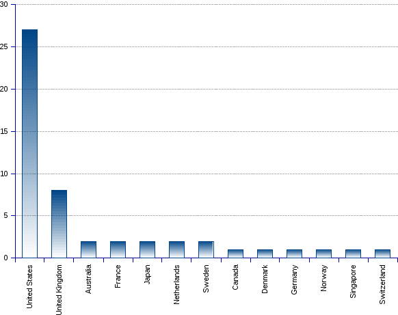 areppim chart and statistics showing the number of top biological sciences universities in 2017.