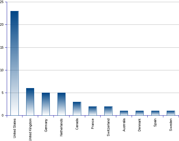 areppim chart and statistics showing the number of top human biological sciences universities in 2017.