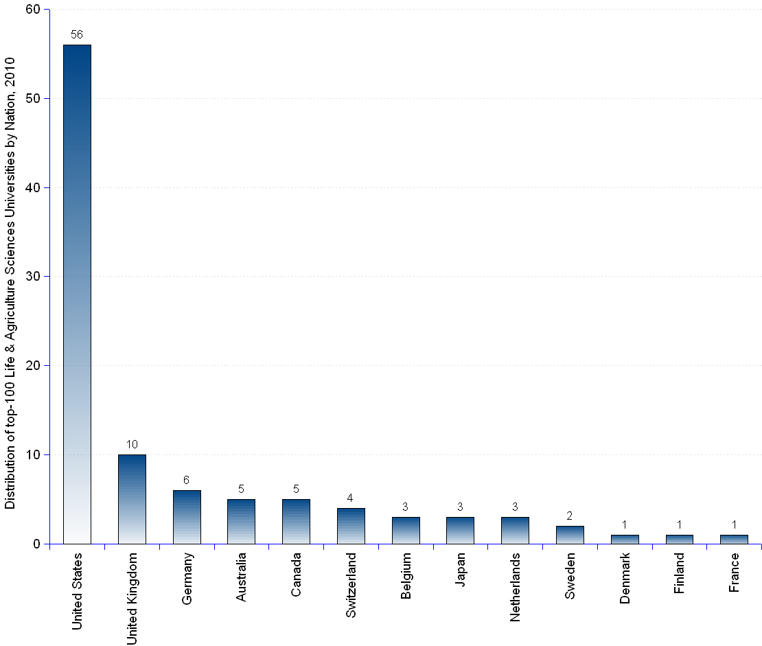 Column chart showing the 100 top world-class universities in life and agriculture sciences in 2010. The United States have 56 universities. United Kingdom 10. Germany 6. Australia and Canada 5 each. Switzerland 4. Belgium, Japan and the Netherlands 3 each. Sweden 2. Denmark, Finland and France 1 each.