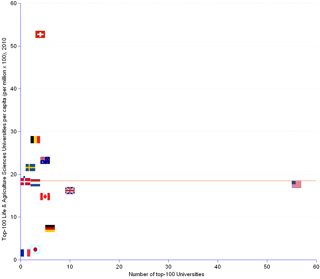 XY scatter chart showing the position of each represented nation by number of life sciences universities per capita in 2010. Switzerland comes first with 4 universities and a per capita index of 52.67. Belgium is second with 3 and 28.04. Australia is third with 5 and an index of 23.24. Sweden is fourth with 2 and 21.52. The USA have 56 universities and a per capita of 17.63, The median per capita is 18, corresponding to the position of the Netherlands.