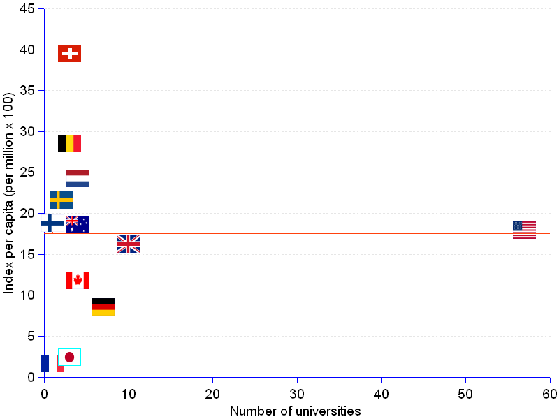 XY scatter chart of the academic ranking of world universities in life and agriculture sciences in 2011. The United States place 57 universities in the list of top 100. They are followed far behind by the United Kingdom with 10, Germany with 7, and Australia and Canada with 4 each. In per capita terms, Switzerland is first with an index of 39.5, followed by Belgium 28.5, Netherlands 24.2, Sweden 21.5 and Finland 18.7. The latter group of small countries are placed above the median (18.2) and the average (red line). The United States, notwithstanding their absolute performance, remain just close to the median and the average in per capita terms.