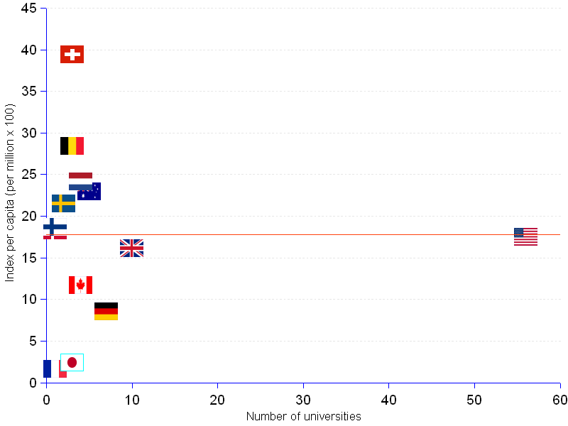 areppim scatter chart and statistics of the academic ranking of world top 100 universities in life and agriculture sciences in 2012. The United States place 56 universities in the list. They are followed far behind by the United Kingdom with 10, Germany with 7, Australia with 5 and Canada with 4. In per capita terms, Switzerland is first with an index of 39.4, followed by Belgium 28.4, Netherlands 24.2, Australia 23, Sweden 21.5 and Finland 18.7. The latter group of small countries are placed above the median (18.2) and the average (red line). The United States, notwithstanding their absolute performance, remain just under the median and close to the average in per capita terms.