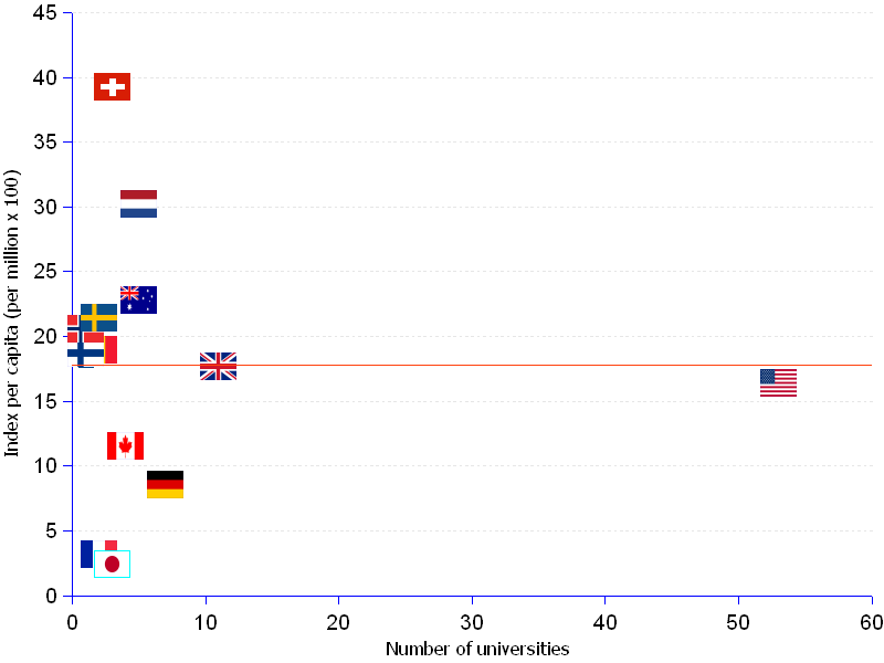 areppim scatter chart and statistics of the academic ranking of world top 100 universities in life and agriculture sciences in 2013. The United States place 53 universities among the 2013 world top 100  universities in life and agriculture sciences. With Canada's 4, North America dominates the field , while Europe as a whole takes 35 slots. Australia and Japan fill in the remaining 8 slots. Switzerland commands the per capita ranking with 3 universities and an index of 39.2, twice the average (red line), being followed  by the Netherlands, Australia and some Scandinavian countries.