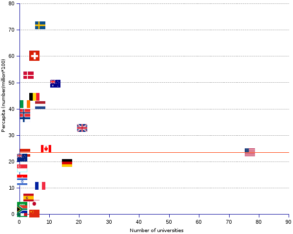areppim scatter chart and statistics of the academic ranking of world top 200 universities in life and agriculture sciences in 2016. The United States place 77 universities among the 2016 world top 200  universities in life and agriculture sciences. With Canada's 9, North America dominates the field , while Europe as a whole takes 83 slots. Asia/Oceania fill 28 slots, Latin America 2, and Africa one. Sweden commands the per capita ranking with 4 universities and an index of 71.73, or threefold the average (red line), being followed  by Switzerland (60.10), Denmark (52.78), Australia (49.54) and Belgium (44.56)