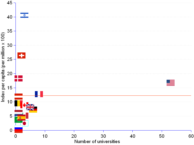 XY scatter chart showing the academic ranking of world universities in mathematics in 2011. The top 100 list has the United States at the head with 53 universities, followed by France with 8, Germany with 6the United Kingdom 5, and Canada, Hong Kong, Israel, Italy and Japan with 3 each. The top 5 in the per capita score are Israel scoring 40.6, followed by Hong Kong 40.1, Switzerland 26.3, Denmark 18.2 and the United States 16.7.