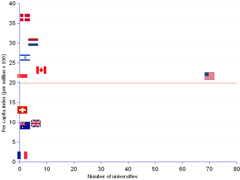 areppim scatter chart and statistics of the academic ranking of world universities in mathematics in 2013. The United States dominate the discipline of mathematics, with 70 universities in the 2013 ranking of the world 100 top universities in mathematics. Canada, the United Kingdom and the Netherlands take the following positions, having pushed France and Germany out of their previous honorable places. The score per capita shows Denmark at the top, followed by the Netherlands, Israel and Hong Kong, all with scores above the median and the average.