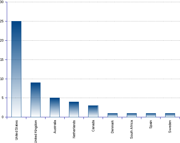 areppim chart and statistics showing the number of top public health sciences universities in 2017.