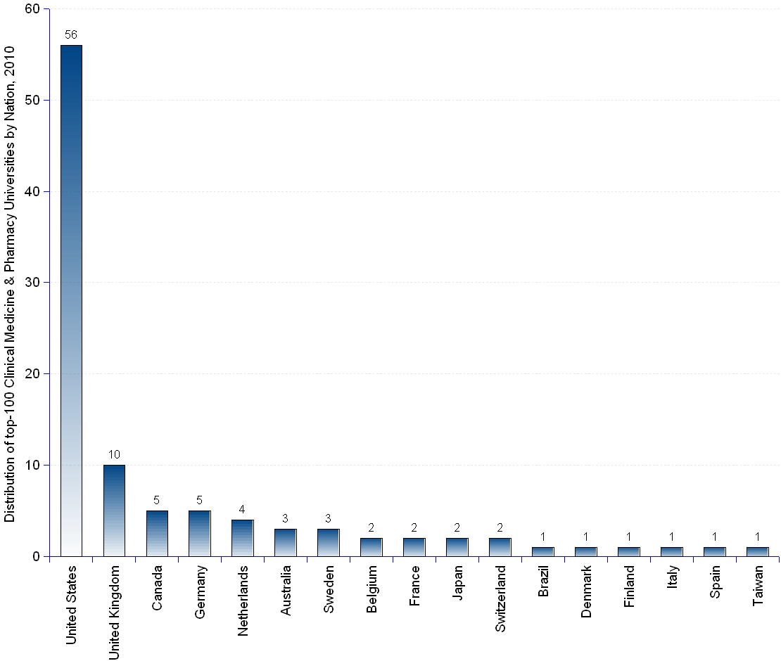 Column chart showing the world top 100 universities in clinical medicine and pharmacy sciences in 2010. United States have 56. United Kingdom 10. Canada and Germany 5 each. Netherlands 4. Australia and Sweden 3 each. Belgium, France, Japan, and Switzerland 2 each. Brazil, Denmark, Finland, Italy, Spain and Taiwan 1 each.