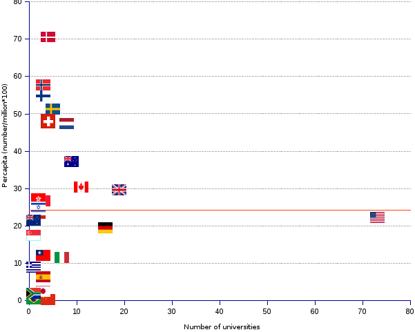 areppim scatter chart and statistics of the academic ranking of world universities in clinical medicine and pharmacy in 2016. In 2016,  Europe as a whole dominates the field of clinical medicine and pharmacy with 86 of the world top 200 universities in the disciplines. The United States' 73 and Canada's 11 make North America a close number two in the field. Asia/Oceania follow with 28, Latin America and Africa with one each.Denmark leads the per capita ranking, followed by Norway, Finland, Sweden and Switzerland, all of them with indexes three or two times the value of the average (red line)