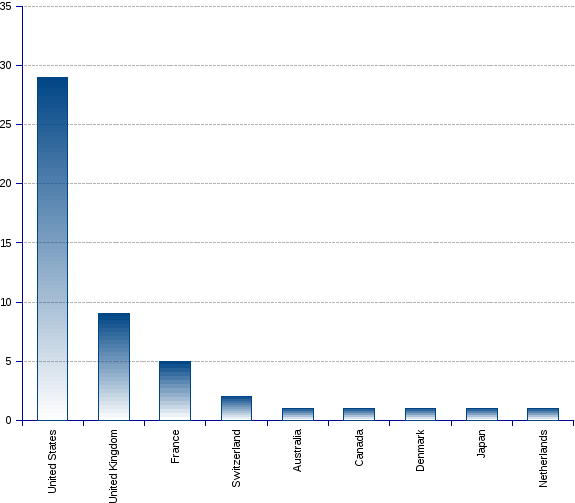 areppim chart and statistics showing the number of top earth sciences universities in 2017.